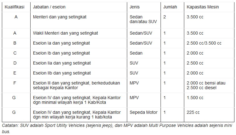 Mobil Dinas Pejabat Eselon Satu Hingga Empat, Ini Aturan Menkeu